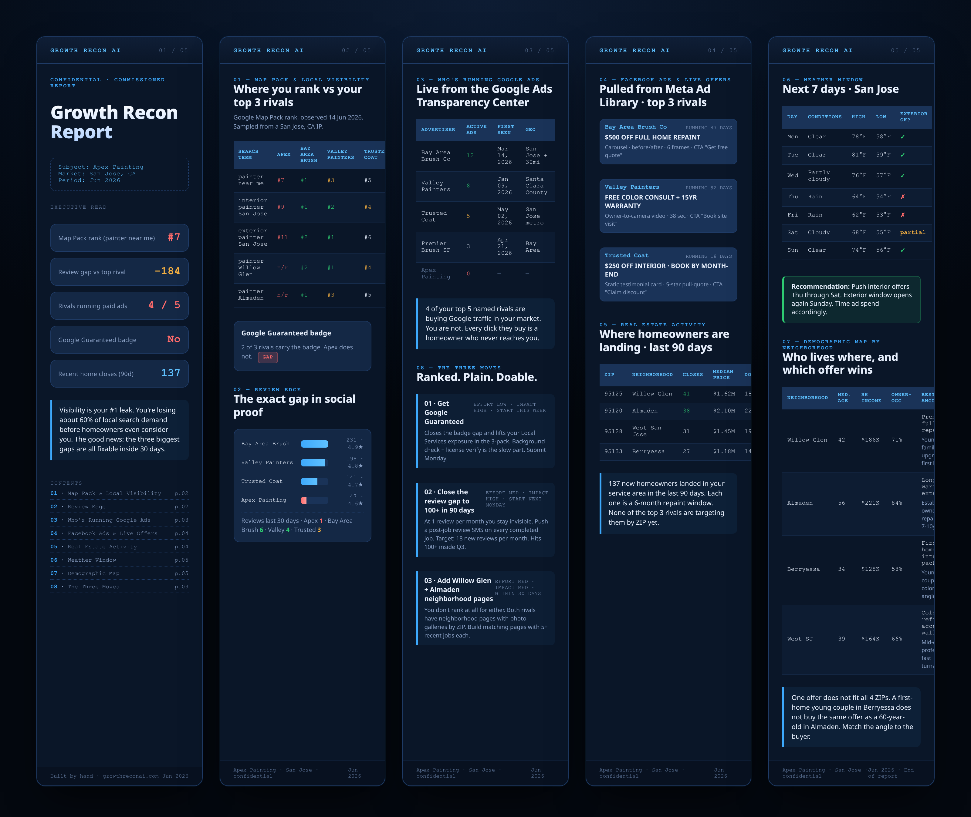 Growth Recon Report — 5 page diagnostic mockup for Apex Painting, San Jose