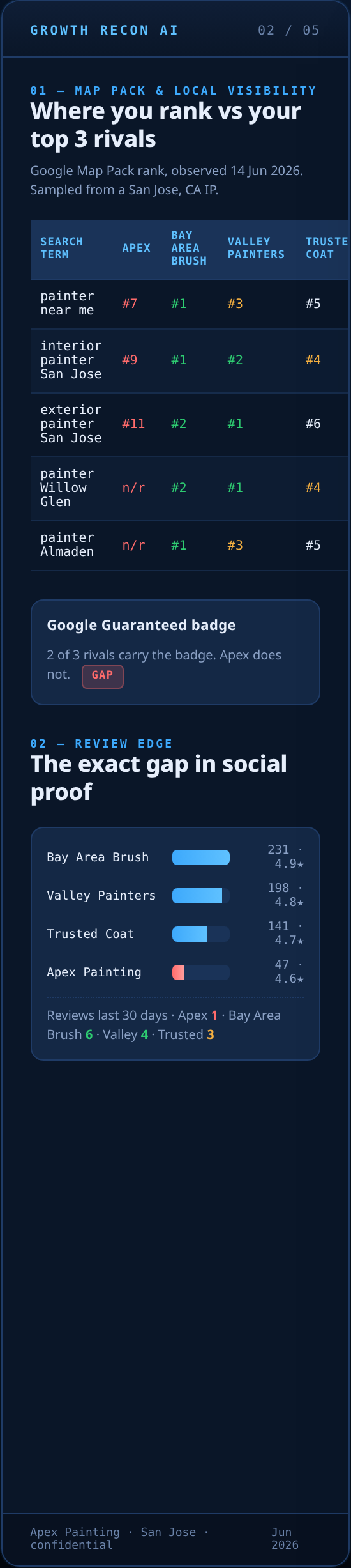 Section 1 — Map Pack rank table