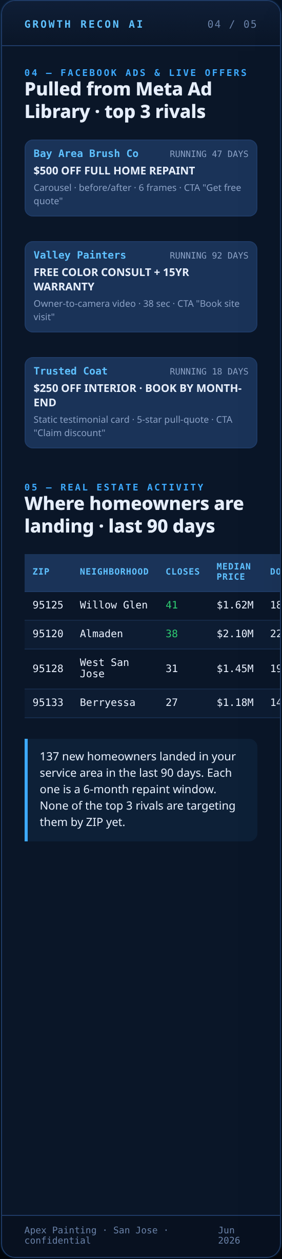 Sections 4 + 5 — Facebook ads & real estate