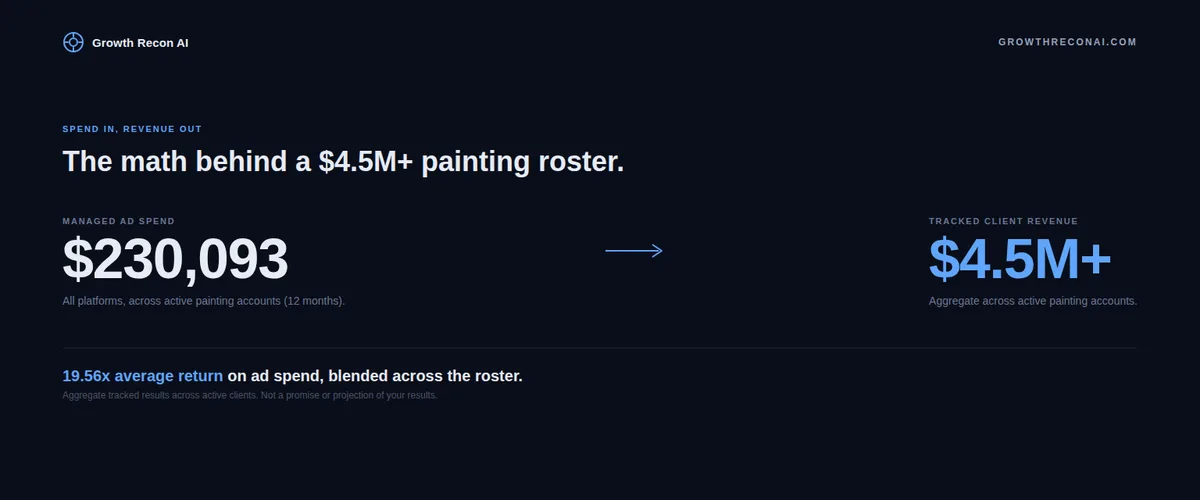 $230,093 in ad spend. $4.5M+ in tracked revenue.