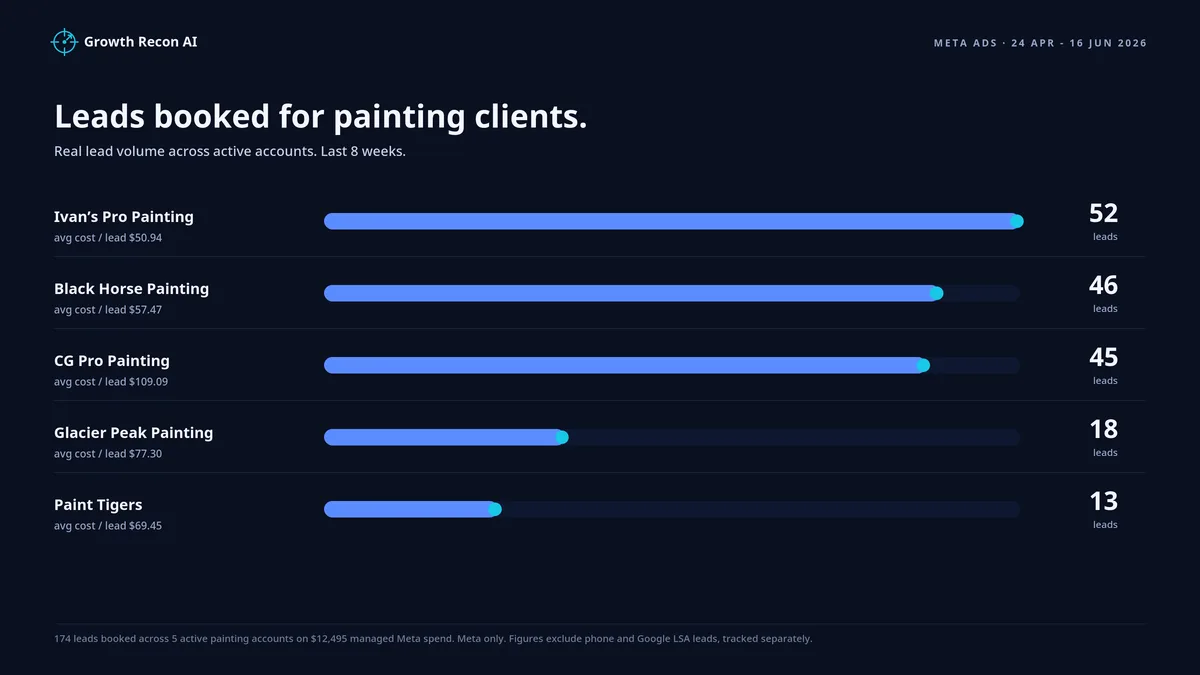 Lead volume and CPL by client.