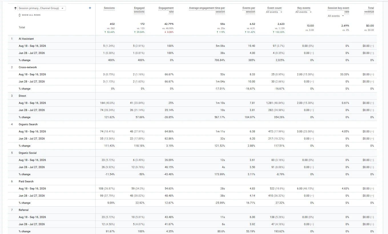 Every channel, both windows, nothing hidden. Organic search went 35 to 74 sessions with engaged sessions 22 to 48 and time on page 32s to 1m 11s. The AI Assistant row is 5 sessions against 1 at 5m 06s a session: small numbers, and that is the point, because the channel barely existed before. Organic Social is down and it is left in the frame.