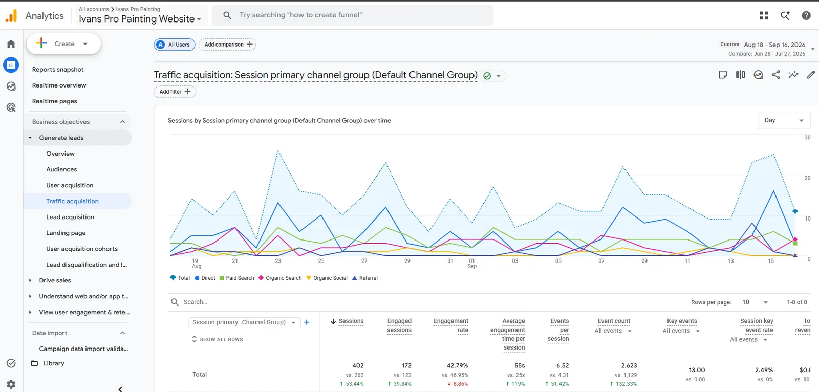 Total visits across two matched 30-day windows, the second one a month after the new site went live. Engaged sessions went 123 to 172 and average engagement time 25s to 55s over the same pair of windows.