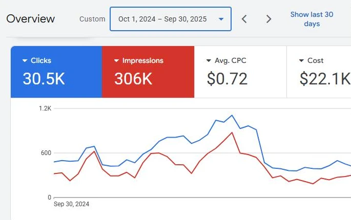 The account overview for year one. Google rounds on this screen and prints the account's Australian dollars as $.