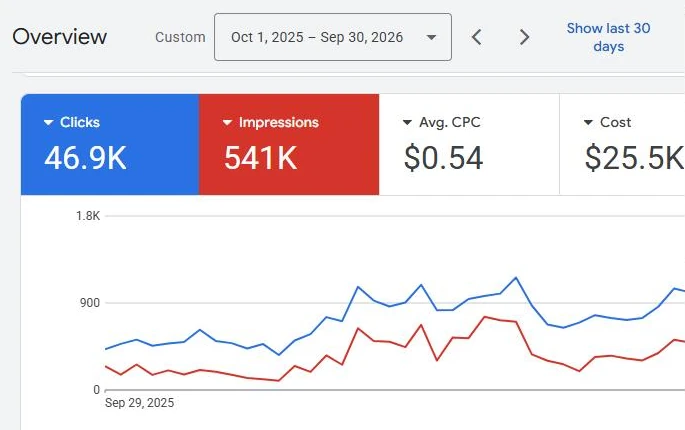 Year two. Google spend up about 15 percent while online bookings more than doubled.
