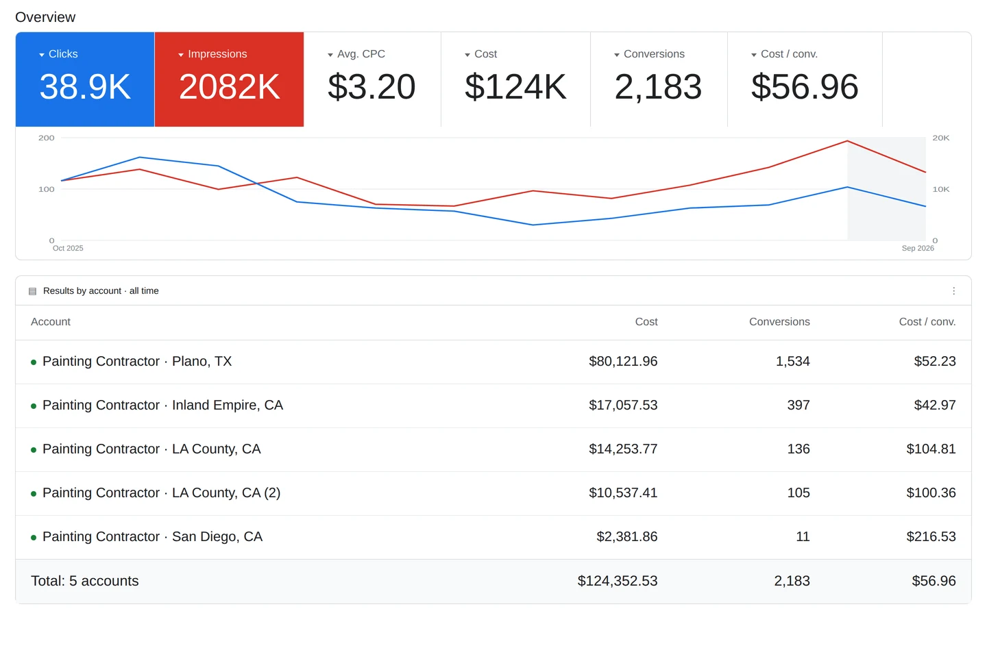 Google painting portfolio: 2,183 conv · $124,353 · $56.96. Painting · Google.