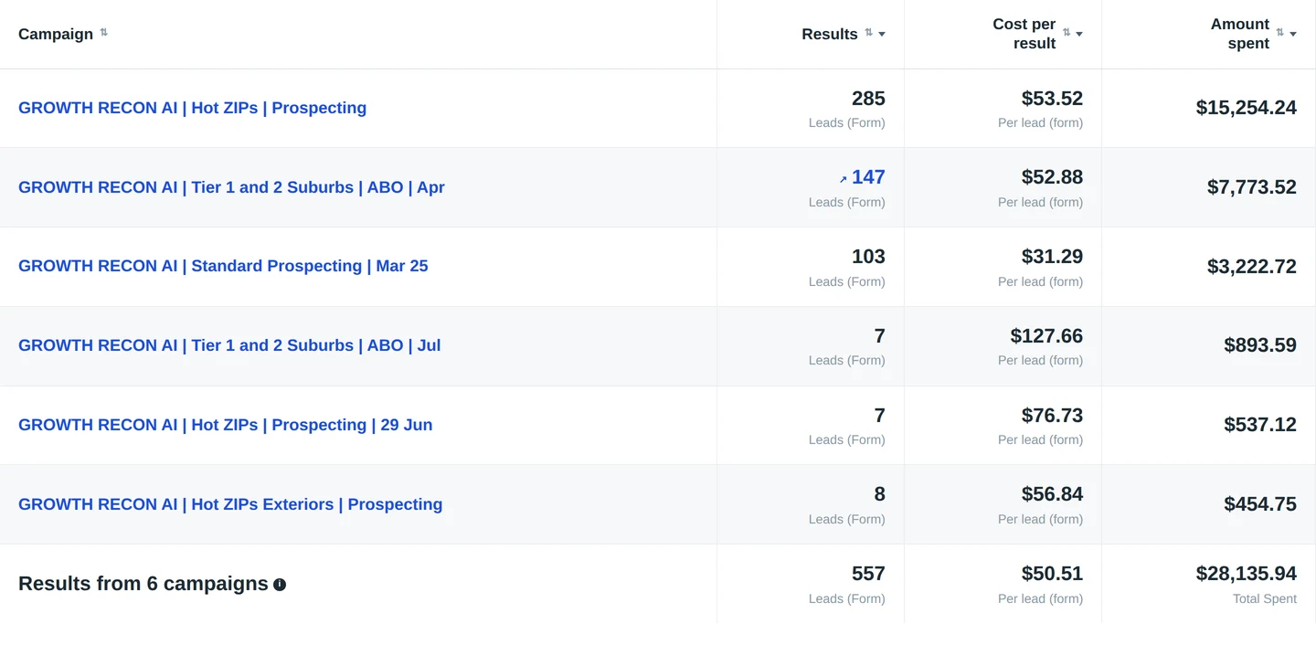 Ivan's Pro Meta: 557 leads · $50.51 CPL. Painting · Meta.