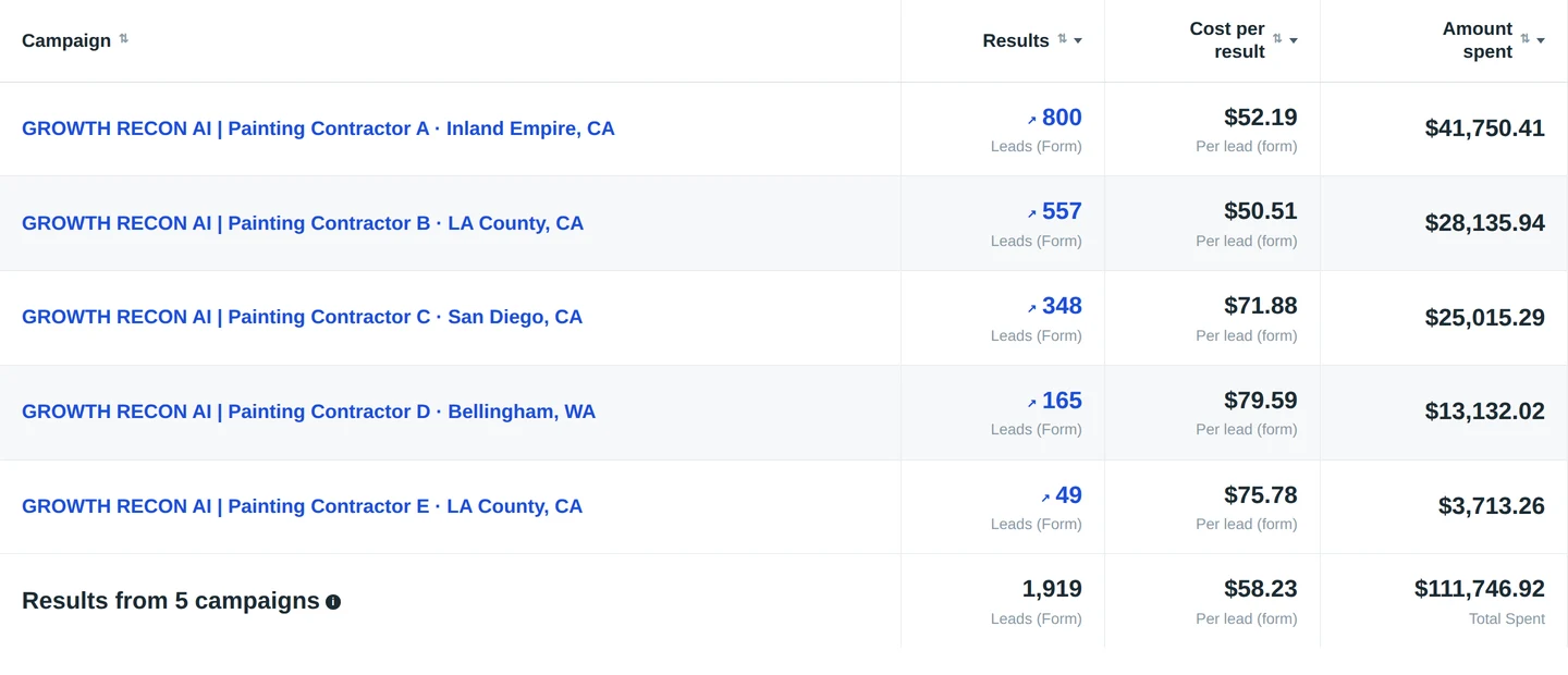 Meta leads, painting, GRAI campaigns, all time: 1,919 leads · $111,747 spend · $58.23 CPL. Painting · Meta.